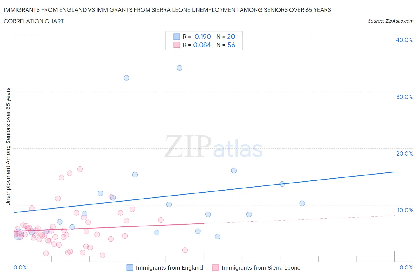 Immigrants from England vs Immigrants from Sierra Leone Unemployment Among Seniors over 65 years