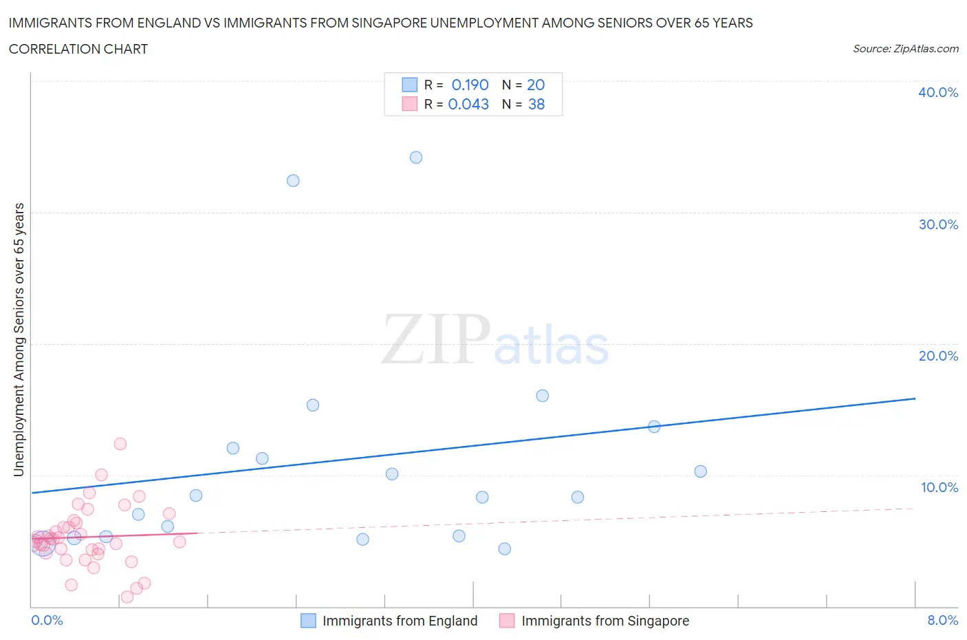Immigrants from England vs Immigrants from Singapore Unemployment Among Seniors over 65 years