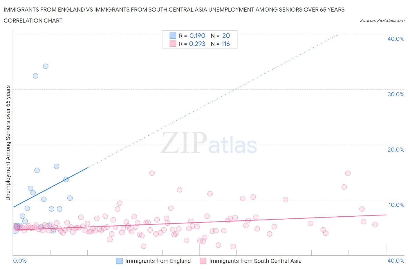 Immigrants from England vs Immigrants from South Central Asia Unemployment Among Seniors over 65 years