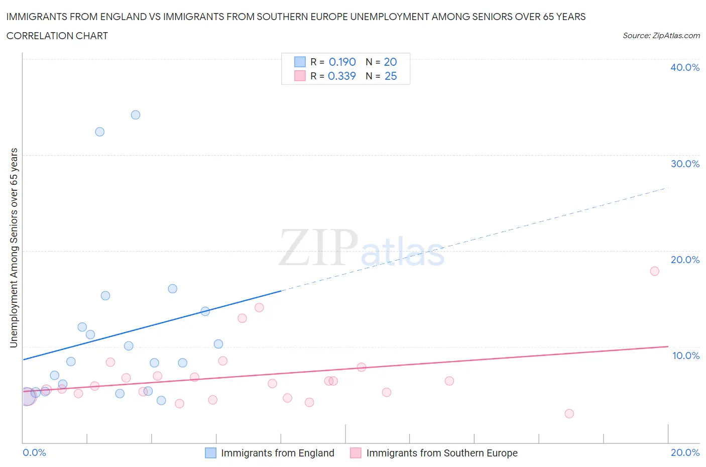 Immigrants from England vs Immigrants from Southern Europe Unemployment Among Seniors over 65 years