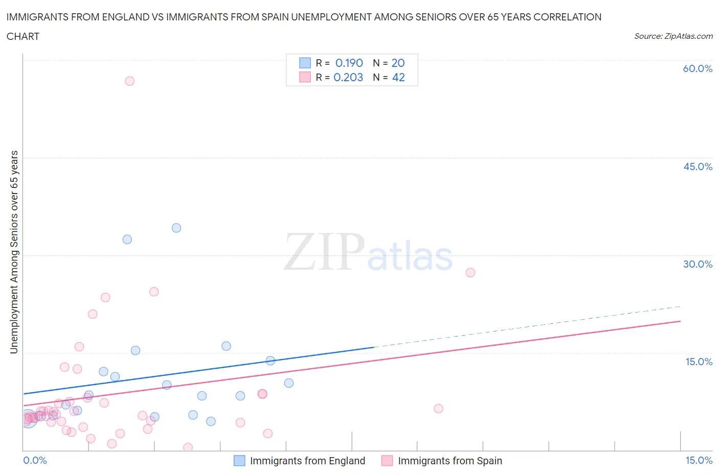 Immigrants from England vs Immigrants from Spain Unemployment Among Seniors over 65 years