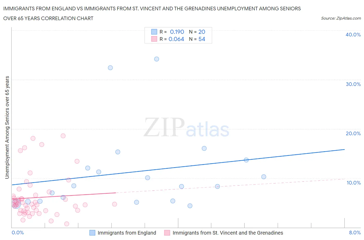 Immigrants from England vs Immigrants from St. Vincent and the Grenadines Unemployment Among Seniors over 65 years