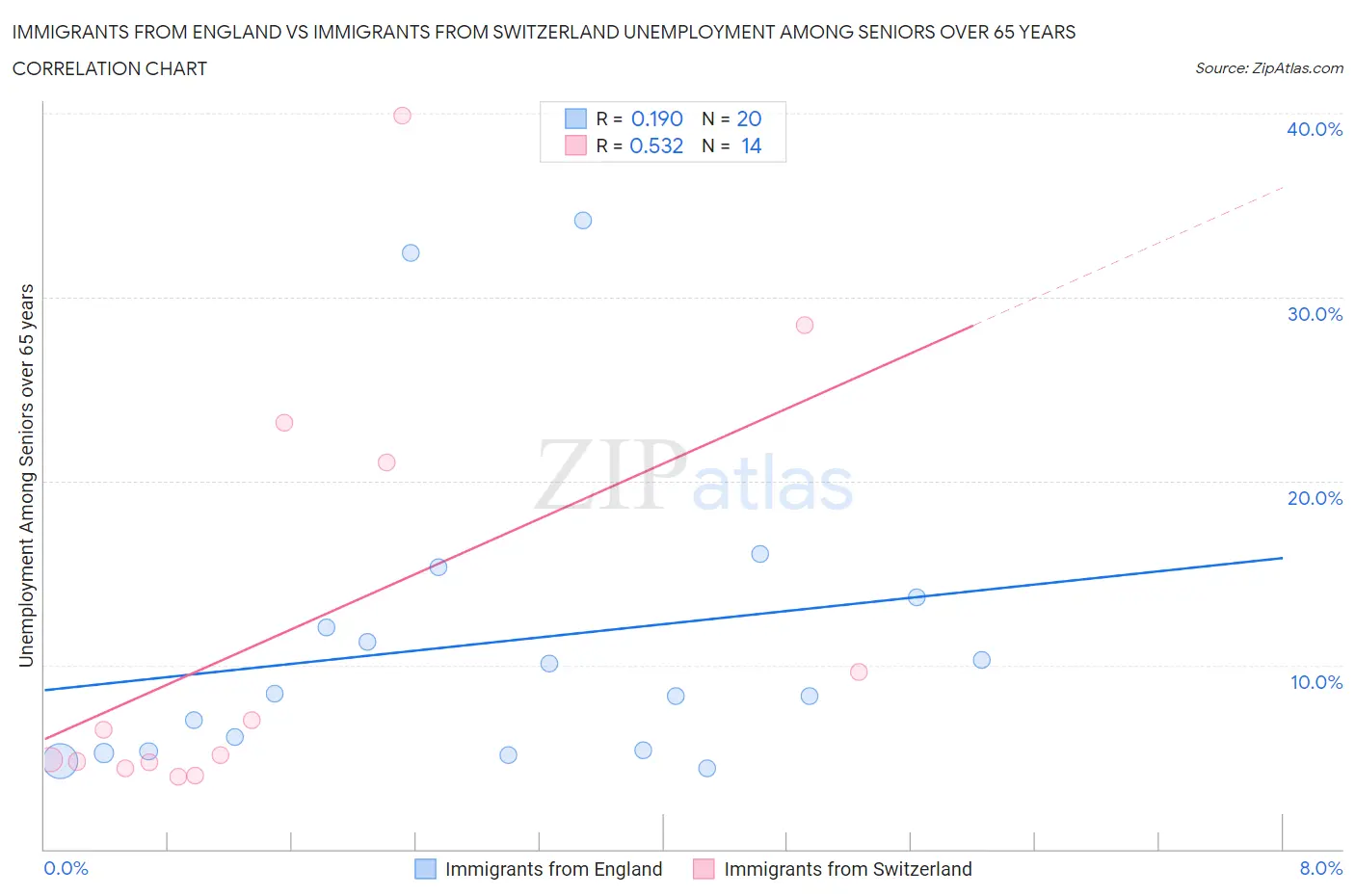 Immigrants from England vs Immigrants from Switzerland Unemployment Among Seniors over 65 years