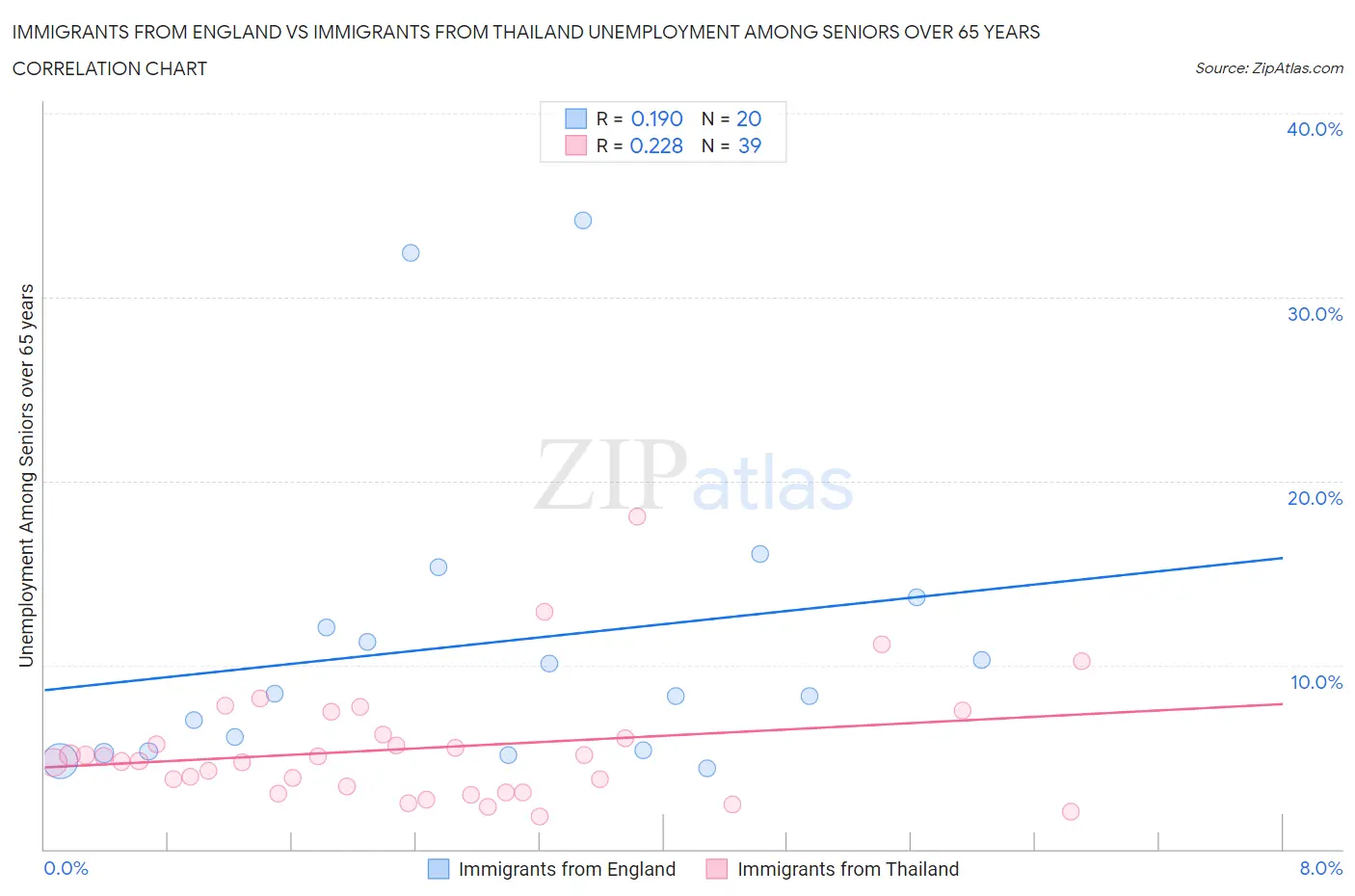 Immigrants from England vs Immigrants from Thailand Unemployment Among Seniors over 65 years