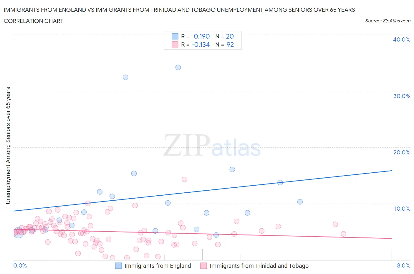 Immigrants from England vs Immigrants from Trinidad and Tobago Unemployment Among Seniors over 65 years