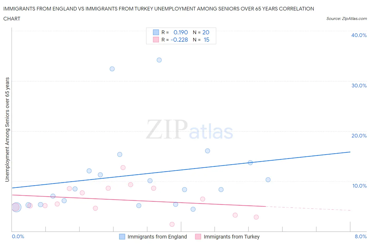Immigrants from England vs Immigrants from Turkey Unemployment Among Seniors over 65 years