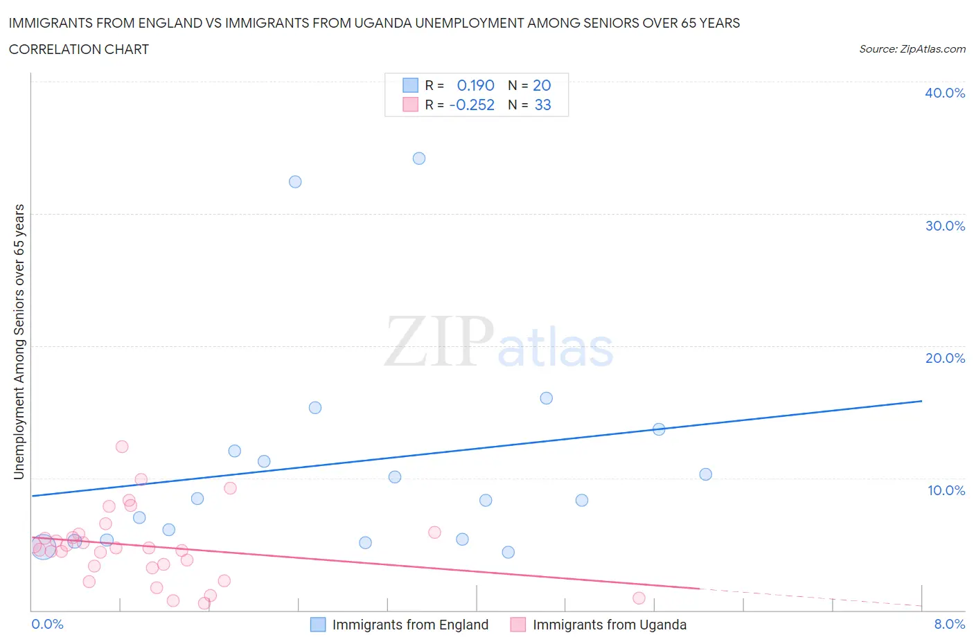 Immigrants from England vs Immigrants from Uganda Unemployment Among Seniors over 65 years