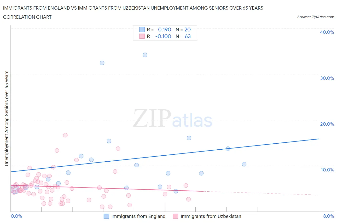 Immigrants from England vs Immigrants from Uzbekistan Unemployment Among Seniors over 65 years