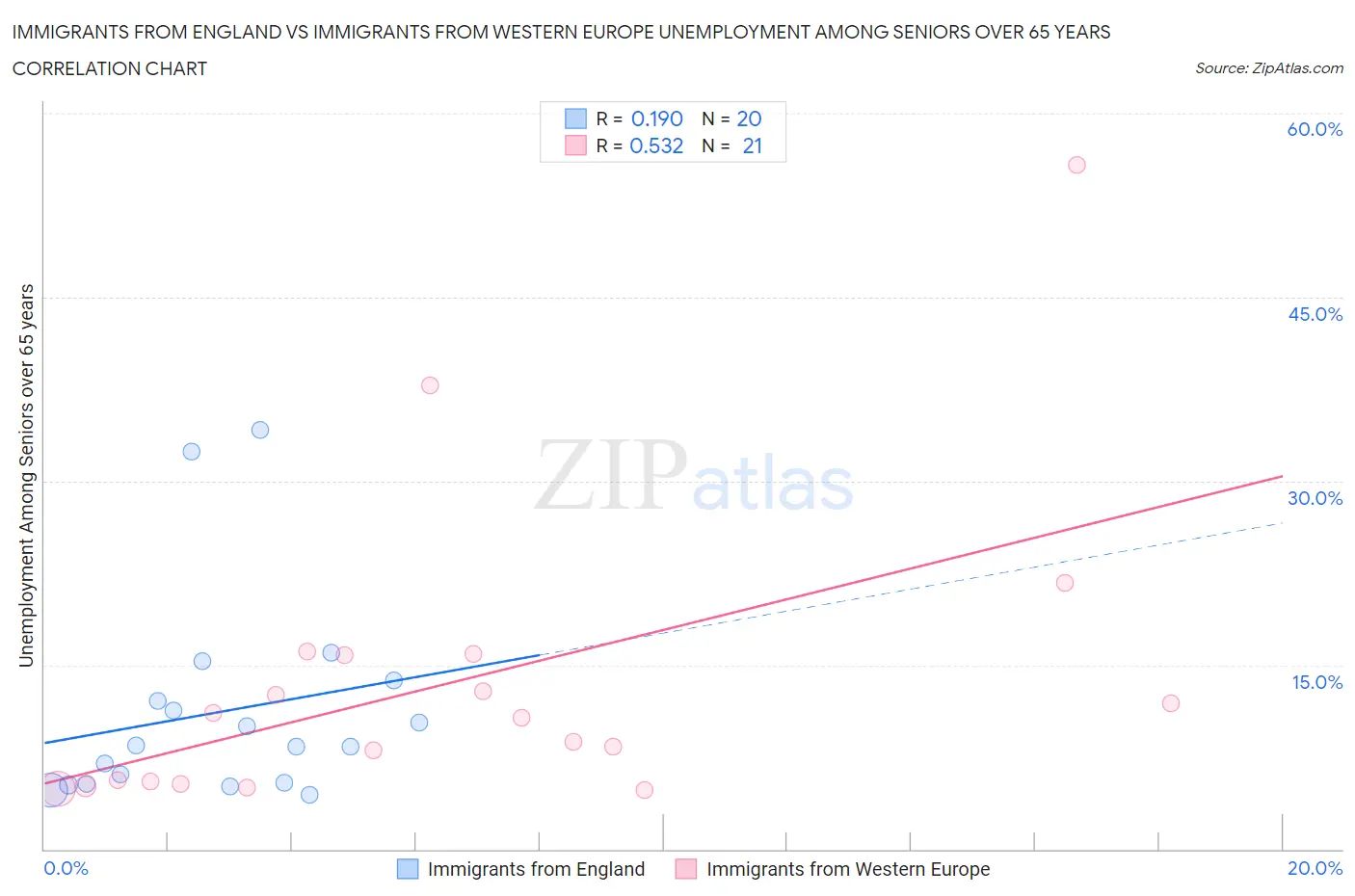Immigrants from England vs Immigrants from Western Europe Unemployment Among Seniors over 65 years