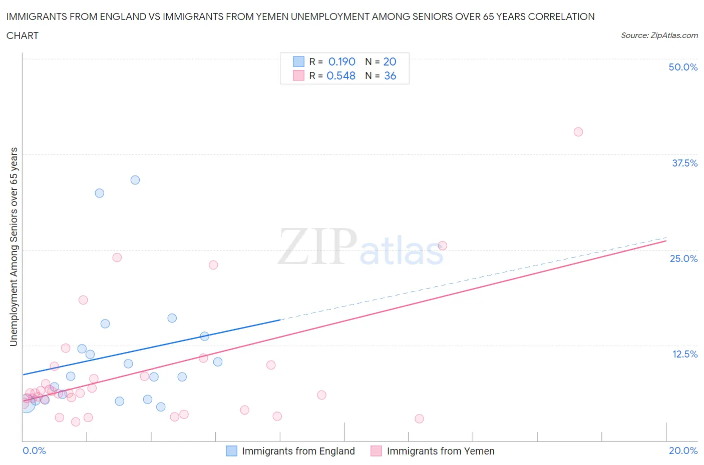 Immigrants from England vs Immigrants from Yemen Unemployment Among Seniors over 65 years