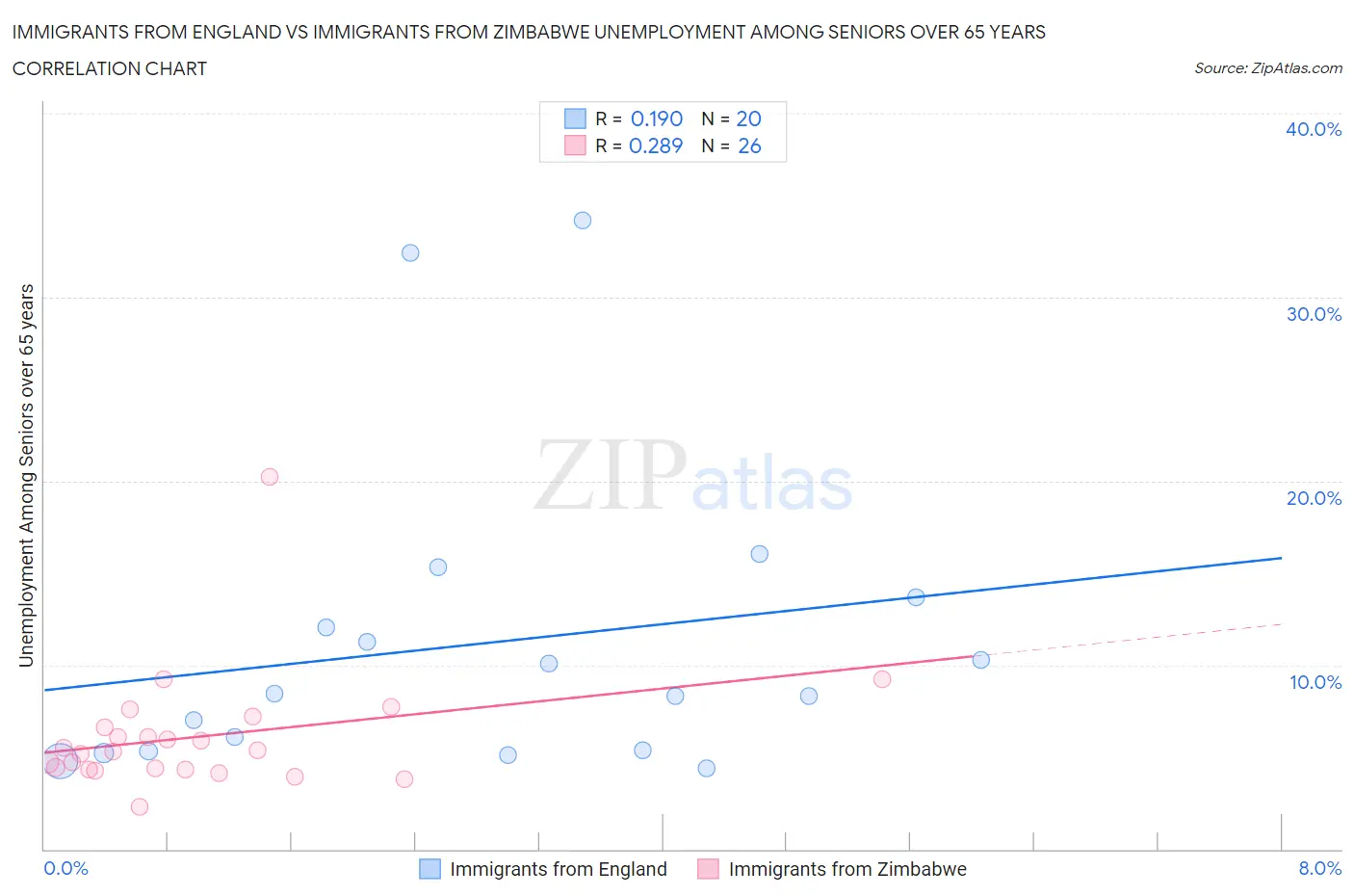 Immigrants from England vs Immigrants from Zimbabwe Unemployment Among Seniors over 65 years