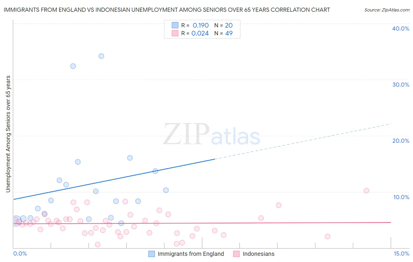 Immigrants from England vs Indonesian Unemployment Among Seniors over 65 years