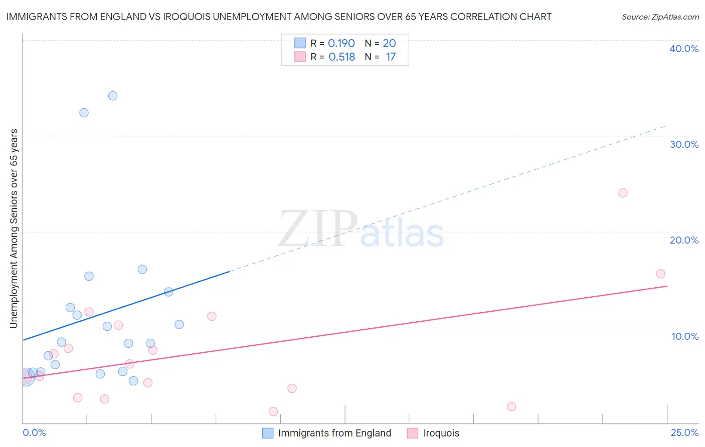 Immigrants from England vs Iroquois Unemployment Among Seniors over 65 years