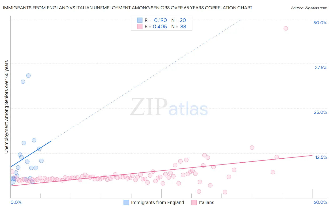 Immigrants from England vs Italian Unemployment Among Seniors over 65 years
