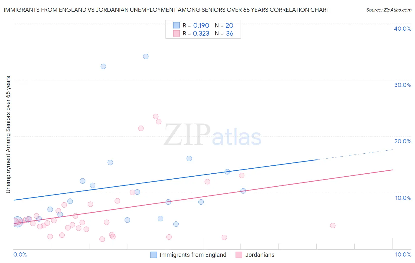 Immigrants from England vs Jordanian Unemployment Among Seniors over 65 years