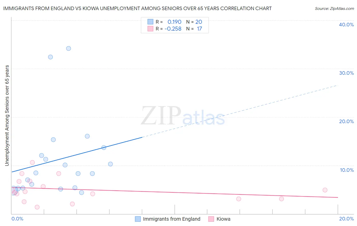 Immigrants from England vs Kiowa Unemployment Among Seniors over 65 years