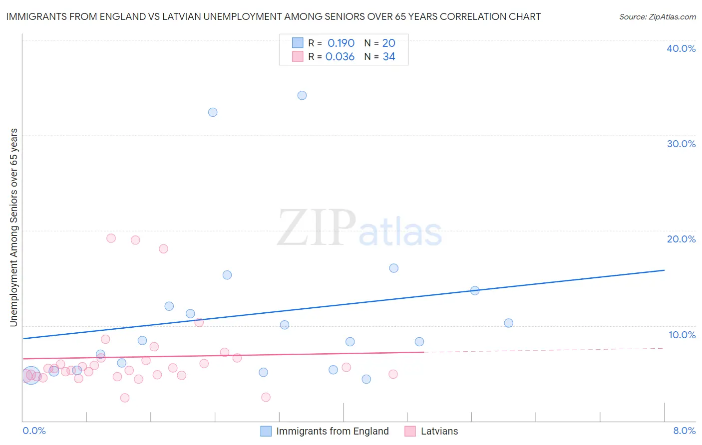 Immigrants from England vs Latvian Unemployment Among Seniors over 65 years