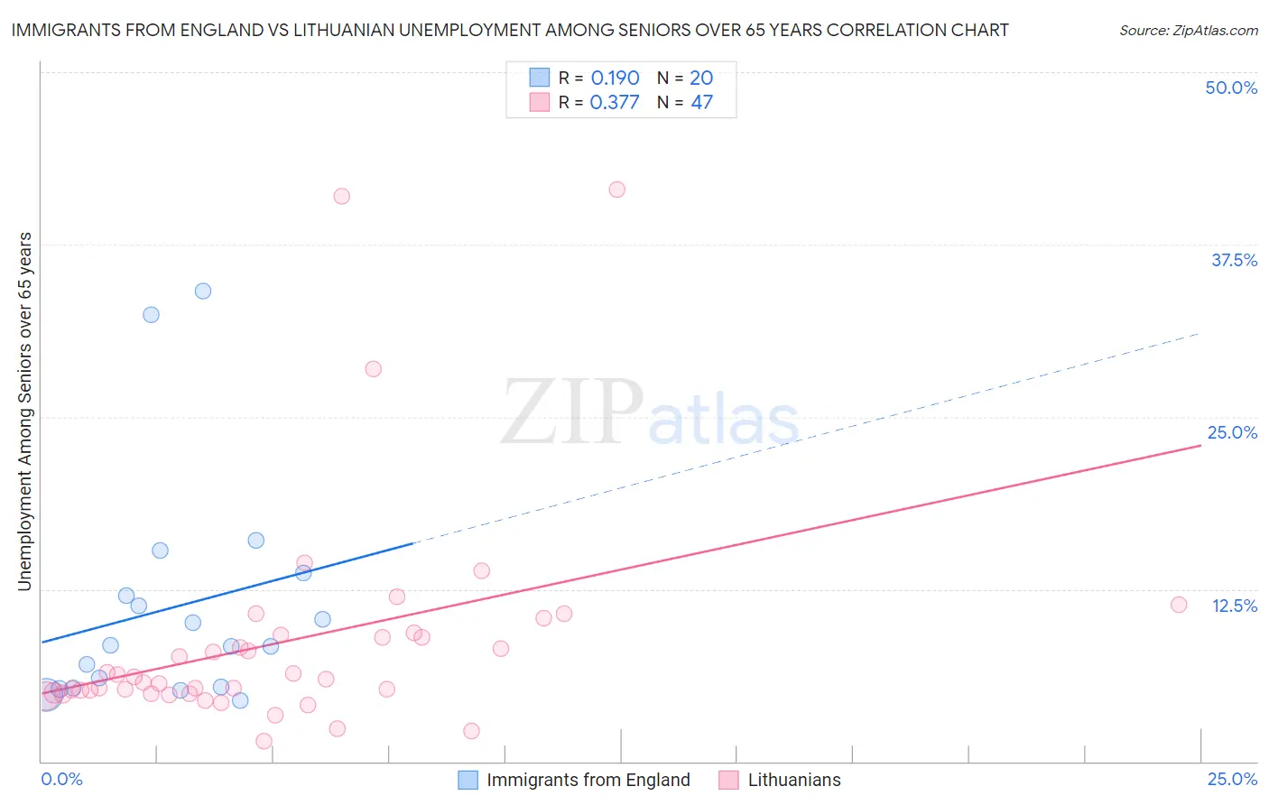 Immigrants from England vs Lithuanian Unemployment Among Seniors over 65 years