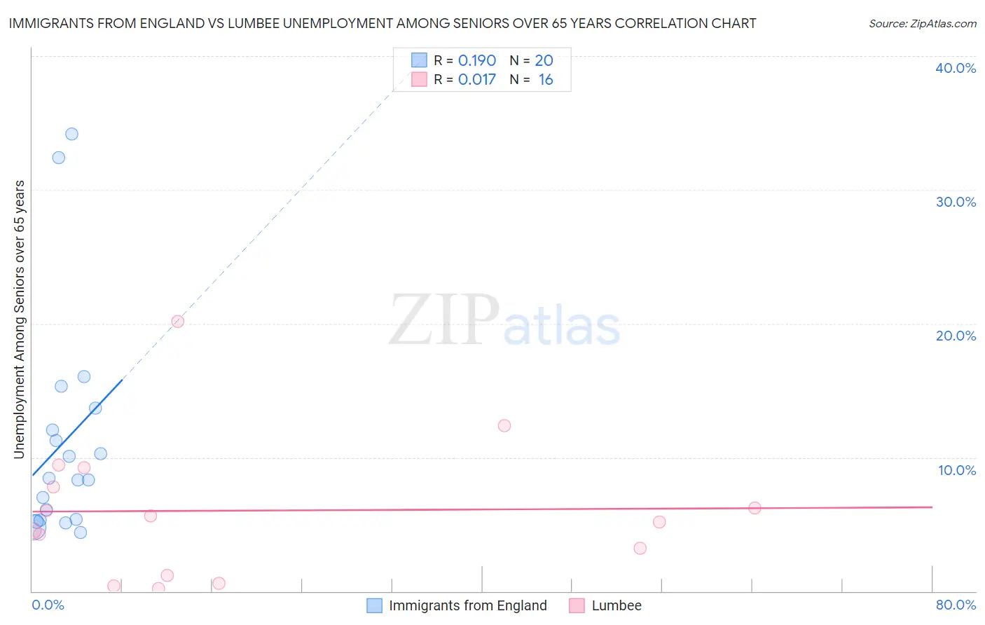 Immigrants from England vs Lumbee Unemployment Among Seniors over 65 years