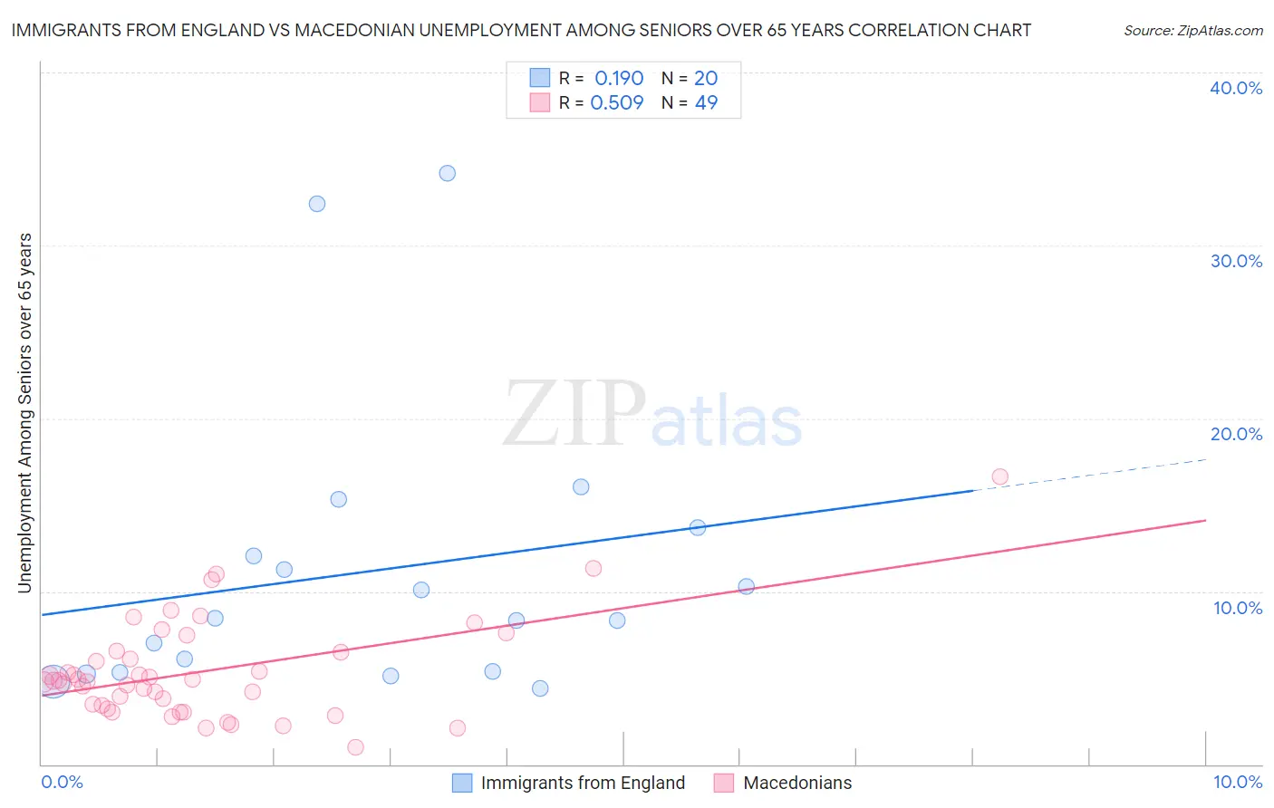 Immigrants from England vs Macedonian Unemployment Among Seniors over 65 years
