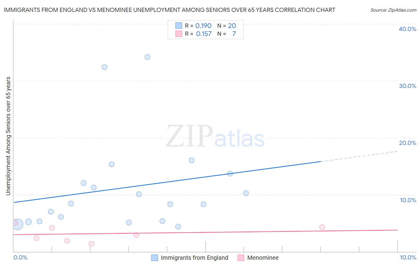 Immigrants from England vs Menominee Unemployment Among Seniors over 65 years
