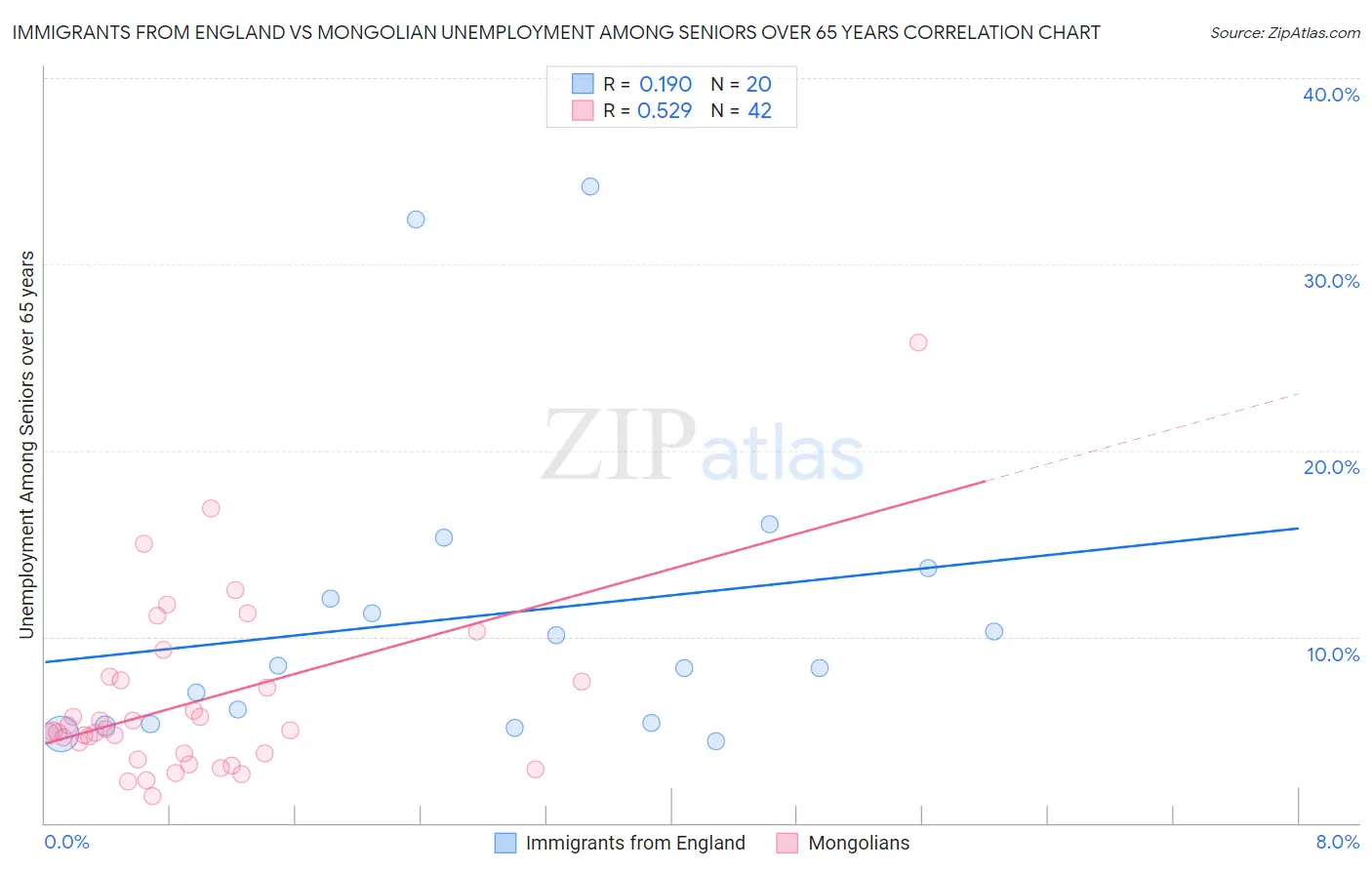 Immigrants from England vs Mongolian Unemployment Among Seniors over 65 years