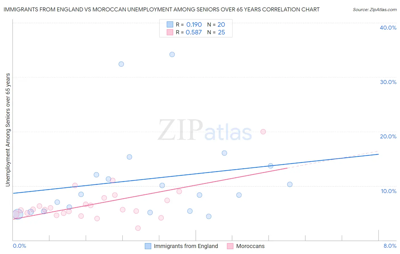 Immigrants from England vs Moroccan Unemployment Among Seniors over 65 years