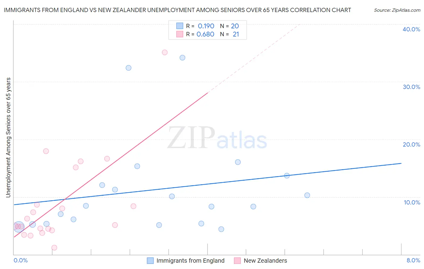 Immigrants from England vs New Zealander Unemployment Among Seniors over 65 years