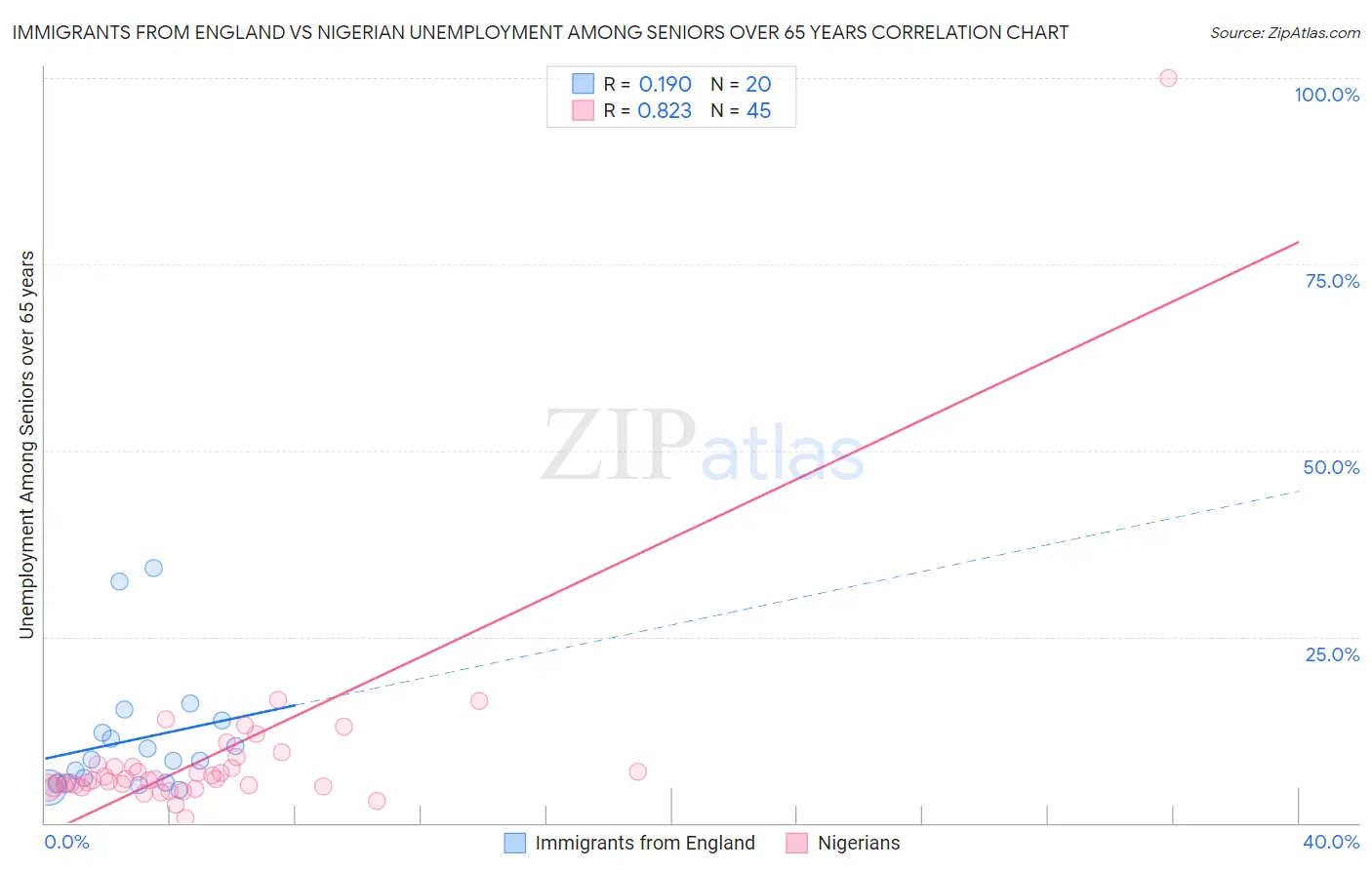 Immigrants from England vs Nigerian Unemployment Among Seniors over 65 years