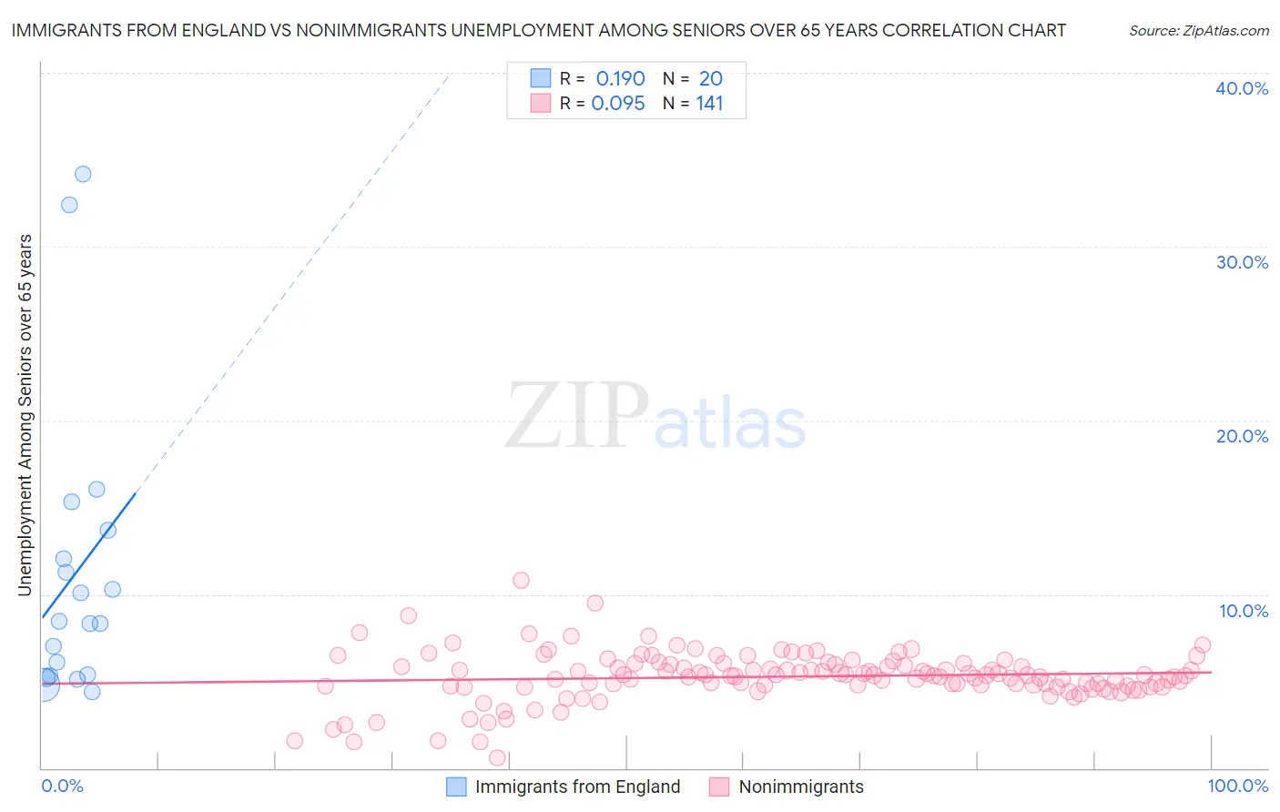 Immigrants from England vs Nonimmigrants Unemployment Among Seniors over 65 years