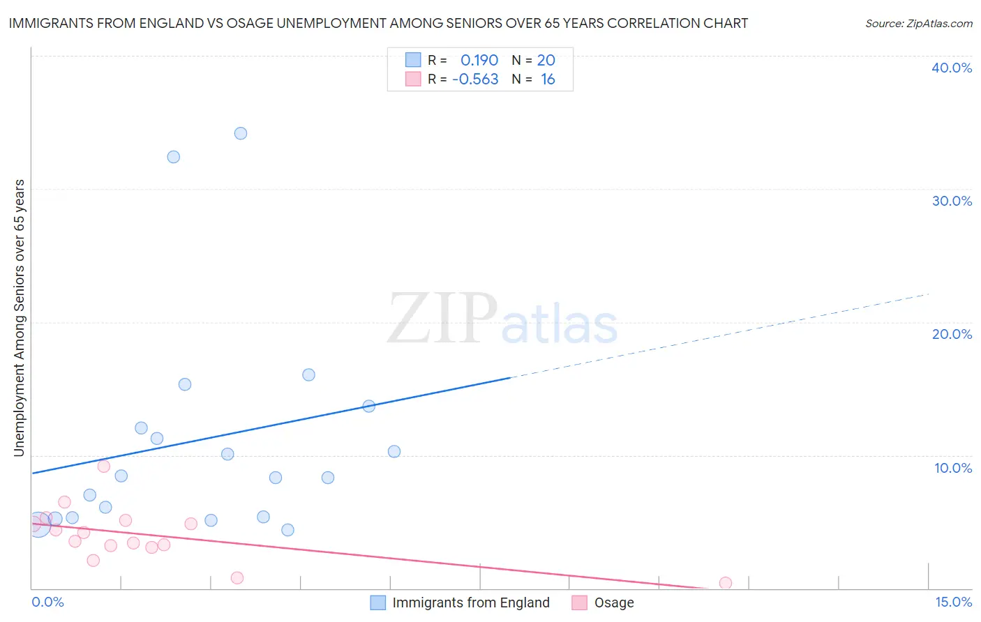 Immigrants from England vs Osage Unemployment Among Seniors over 65 years