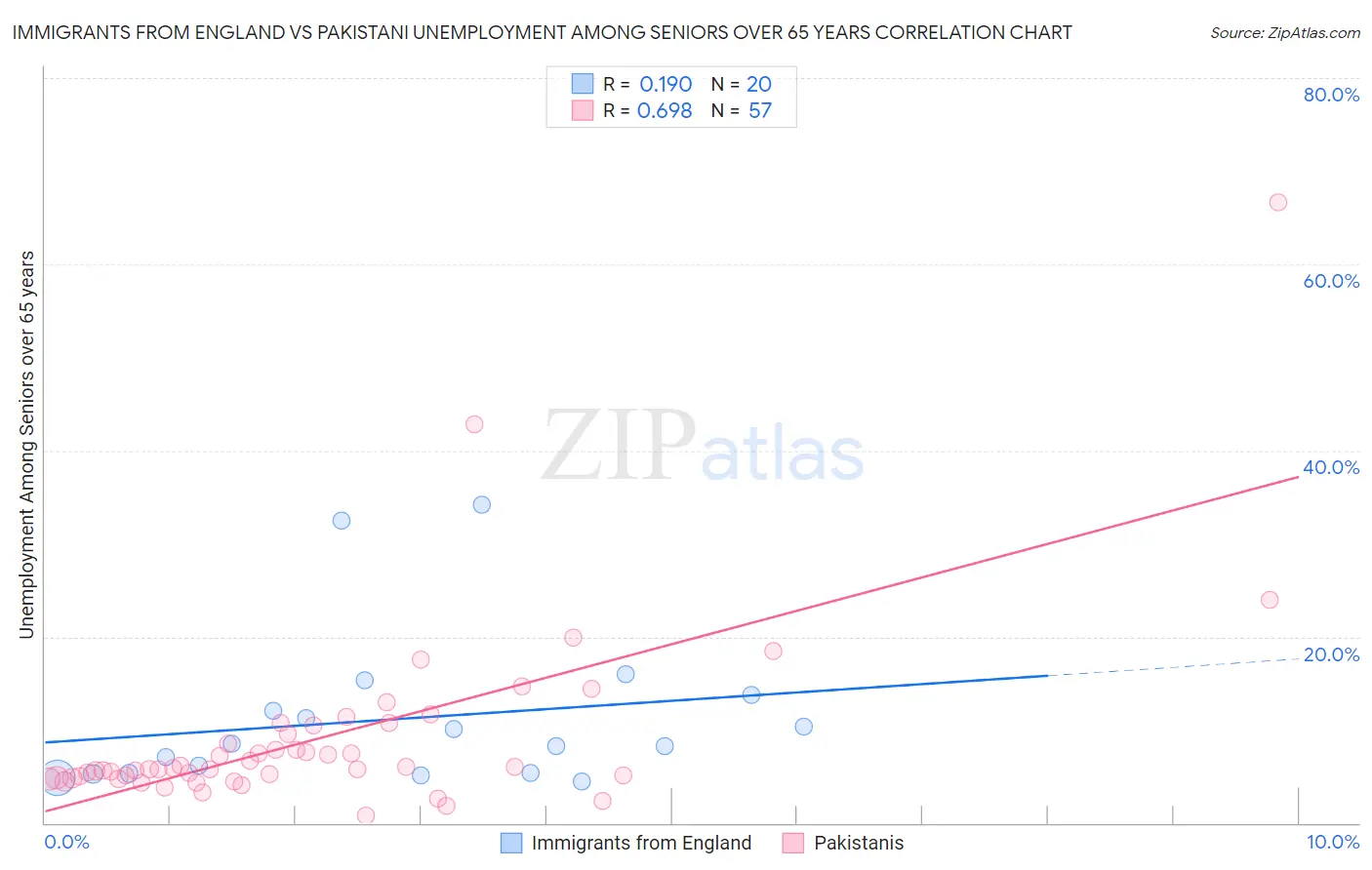 Immigrants from England vs Pakistani Unemployment Among Seniors over 65 years