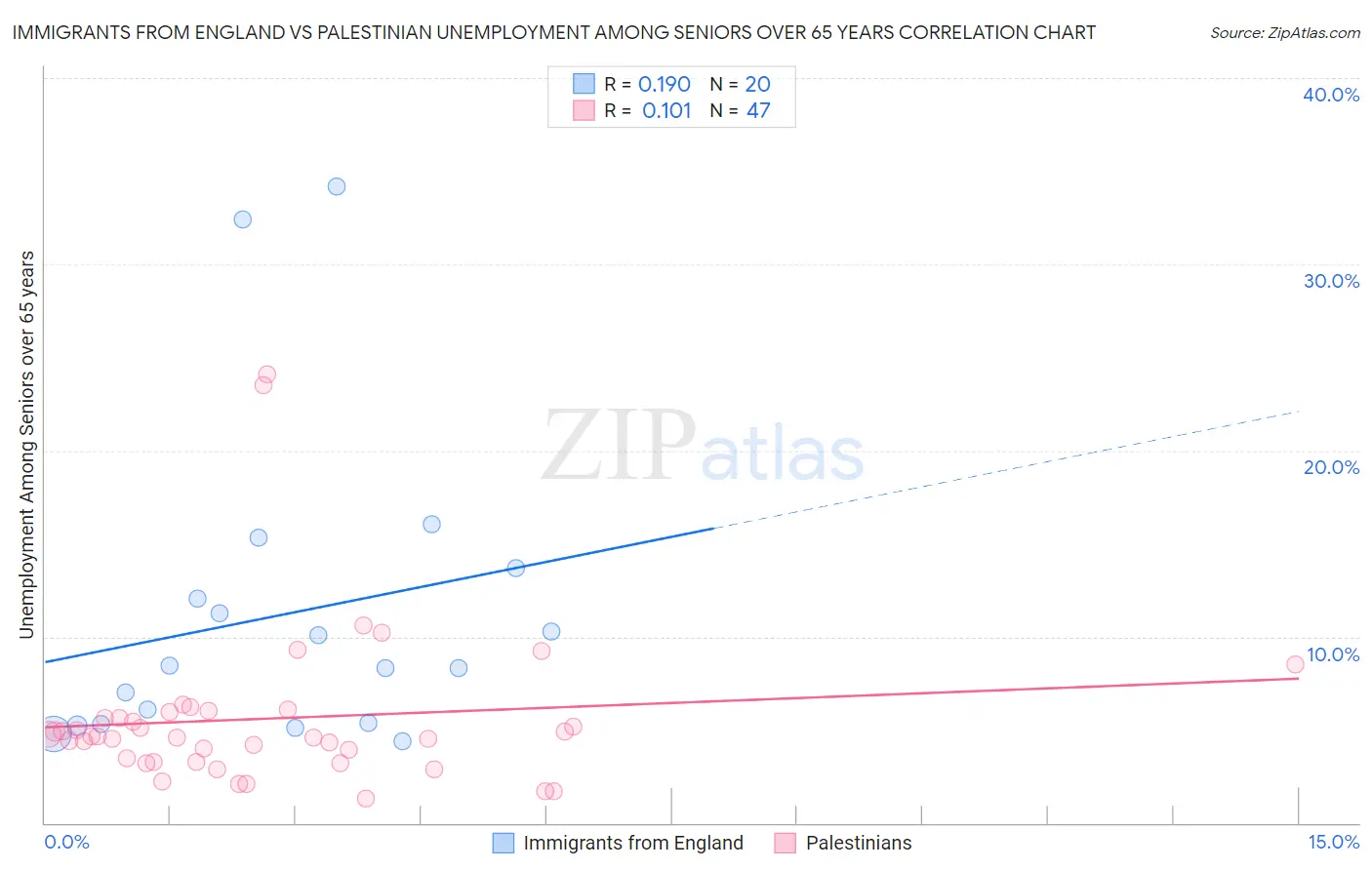 Immigrants from England vs Palestinian Unemployment Among Seniors over 65 years