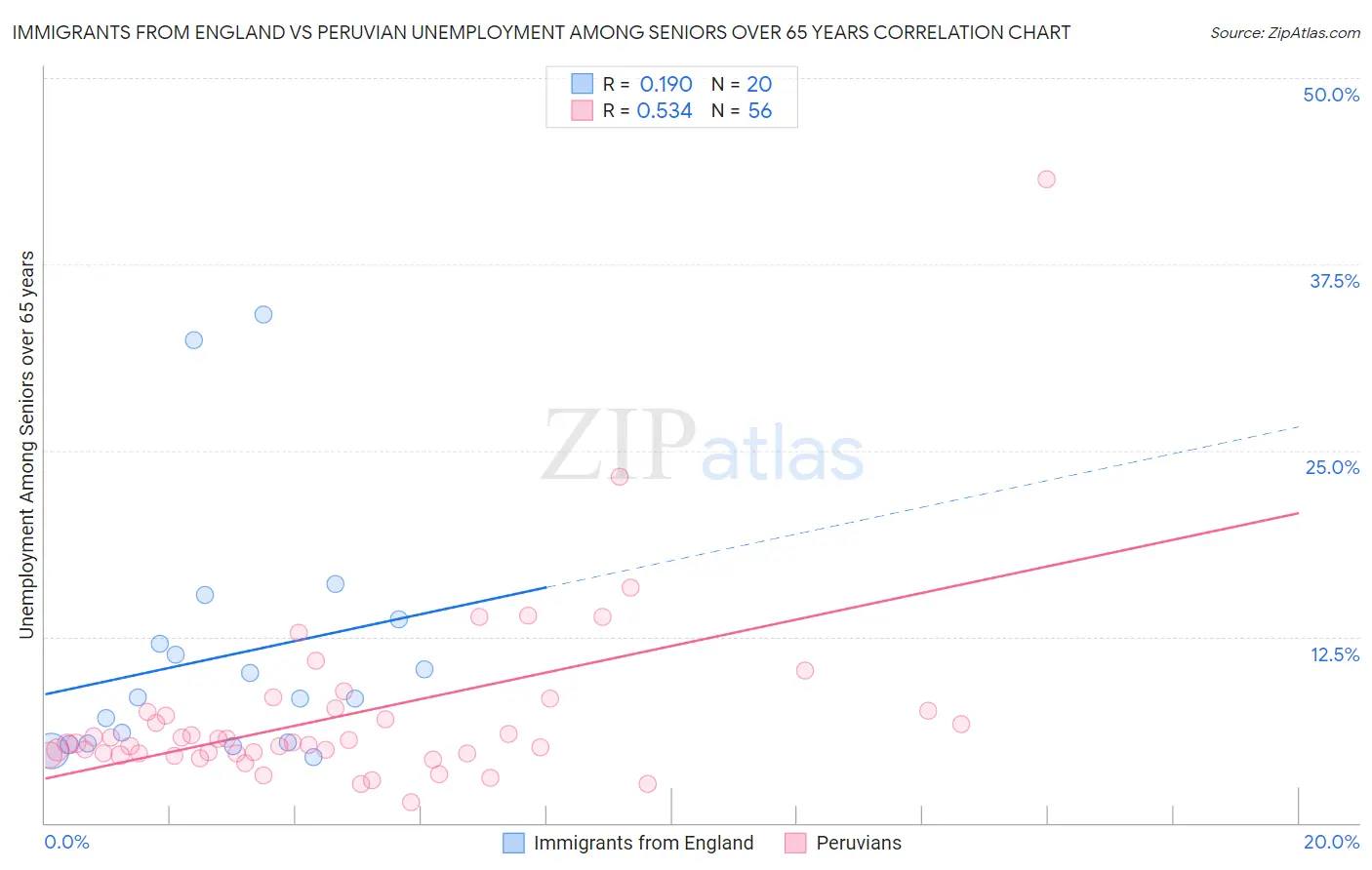 Immigrants from England vs Peruvian Unemployment Among Seniors over 65 years