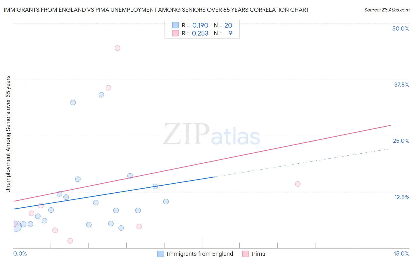 Immigrants from England vs Pima Unemployment Among Seniors over 65 years