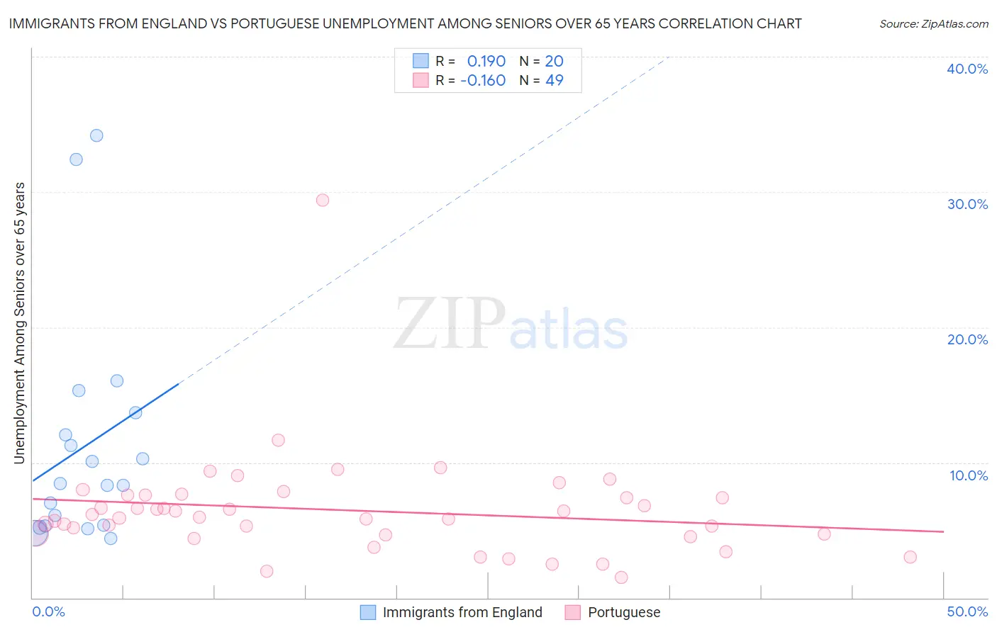 Immigrants from England vs Portuguese Unemployment Among Seniors over 65 years