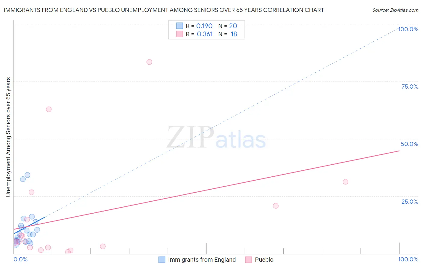 Immigrants from England vs Pueblo Unemployment Among Seniors over 65 years