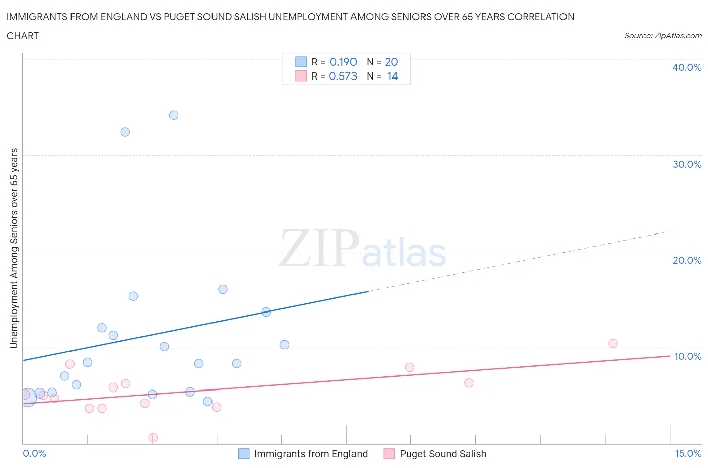 Immigrants from England vs Puget Sound Salish Unemployment Among Seniors over 65 years