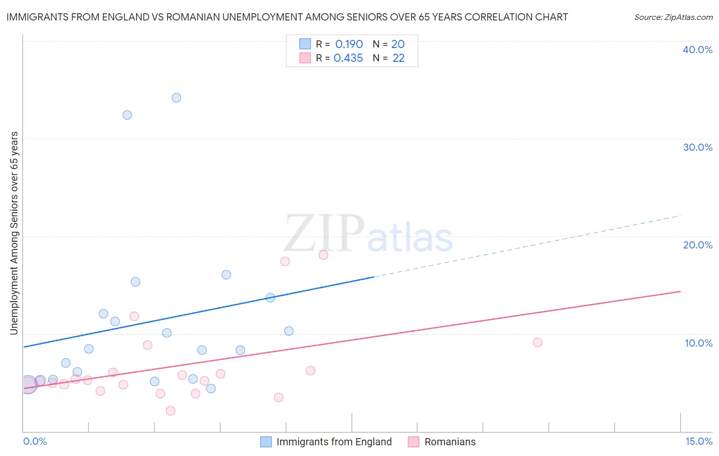 Immigrants from England vs Romanian Unemployment Among Seniors over 65 years