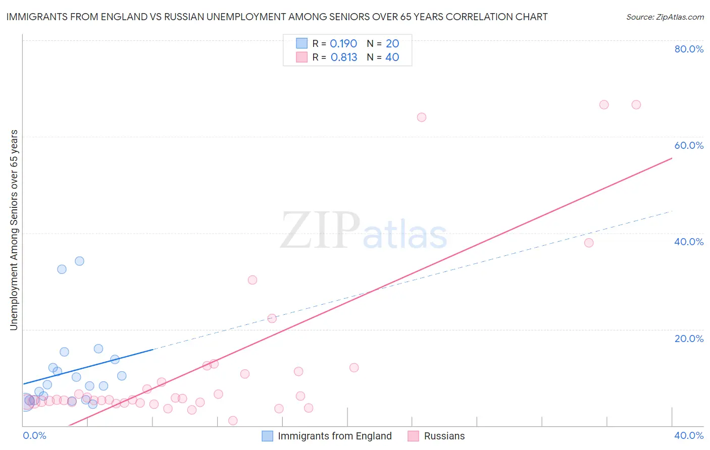 Immigrants from England vs Russian Unemployment Among Seniors over 65 years