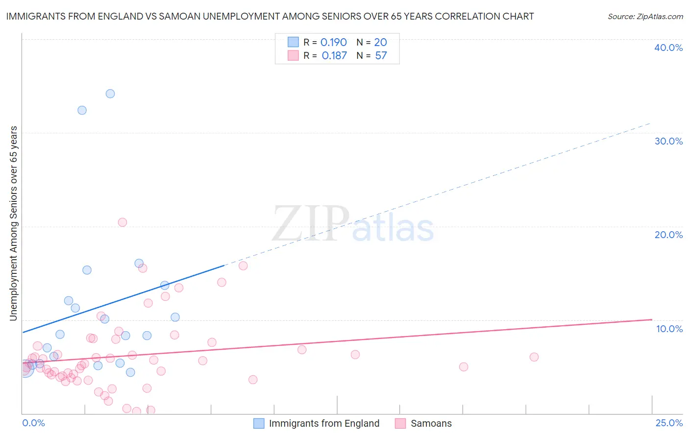 Immigrants from England vs Samoan Unemployment Among Seniors over 65 years