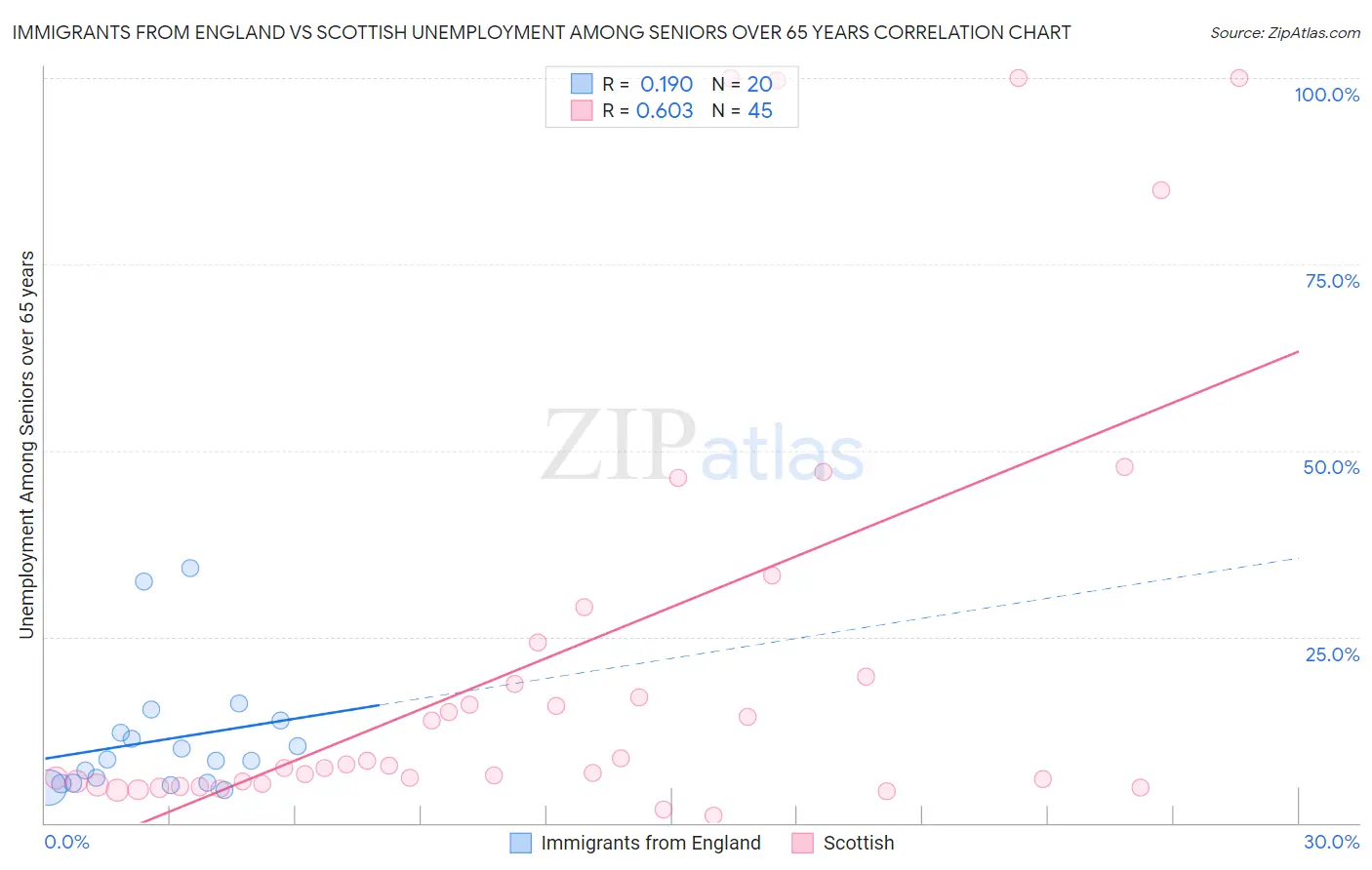 Immigrants from England vs Scottish Unemployment Among Seniors over 65 years