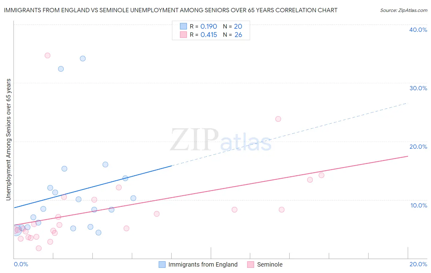 Immigrants from England vs Seminole Unemployment Among Seniors over 65 years