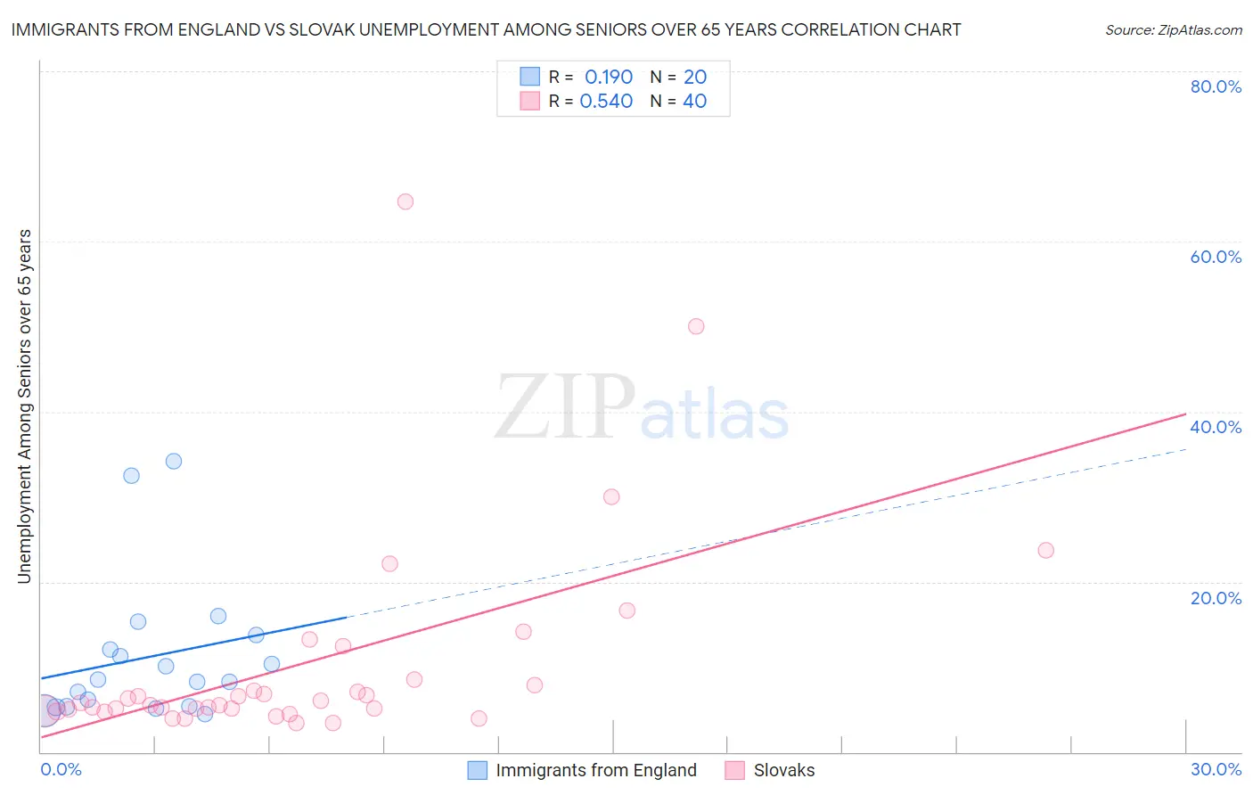Immigrants from England vs Slovak Unemployment Among Seniors over 65 years