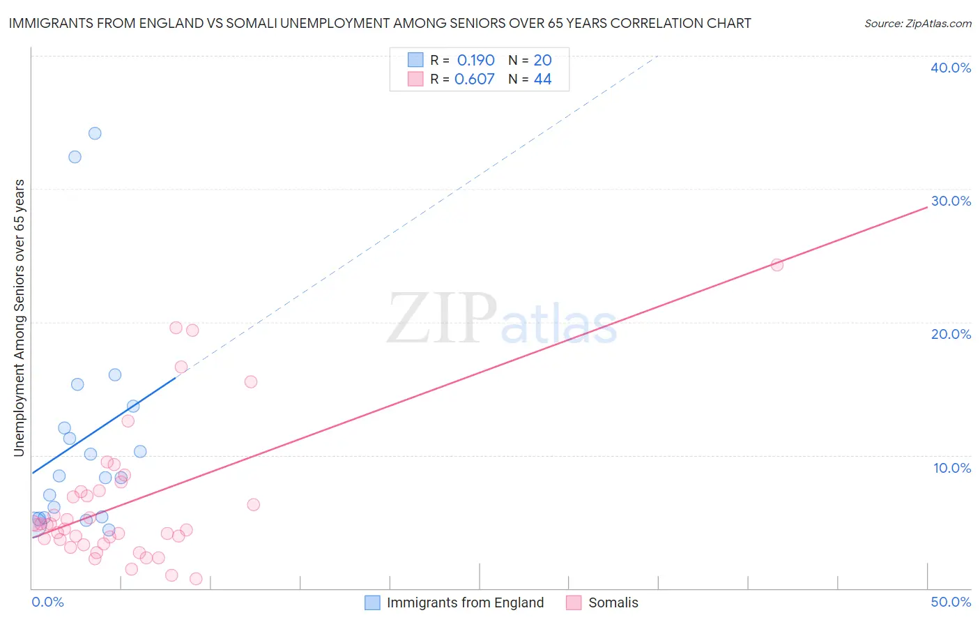 Immigrants from England vs Somali Unemployment Among Seniors over 65 years