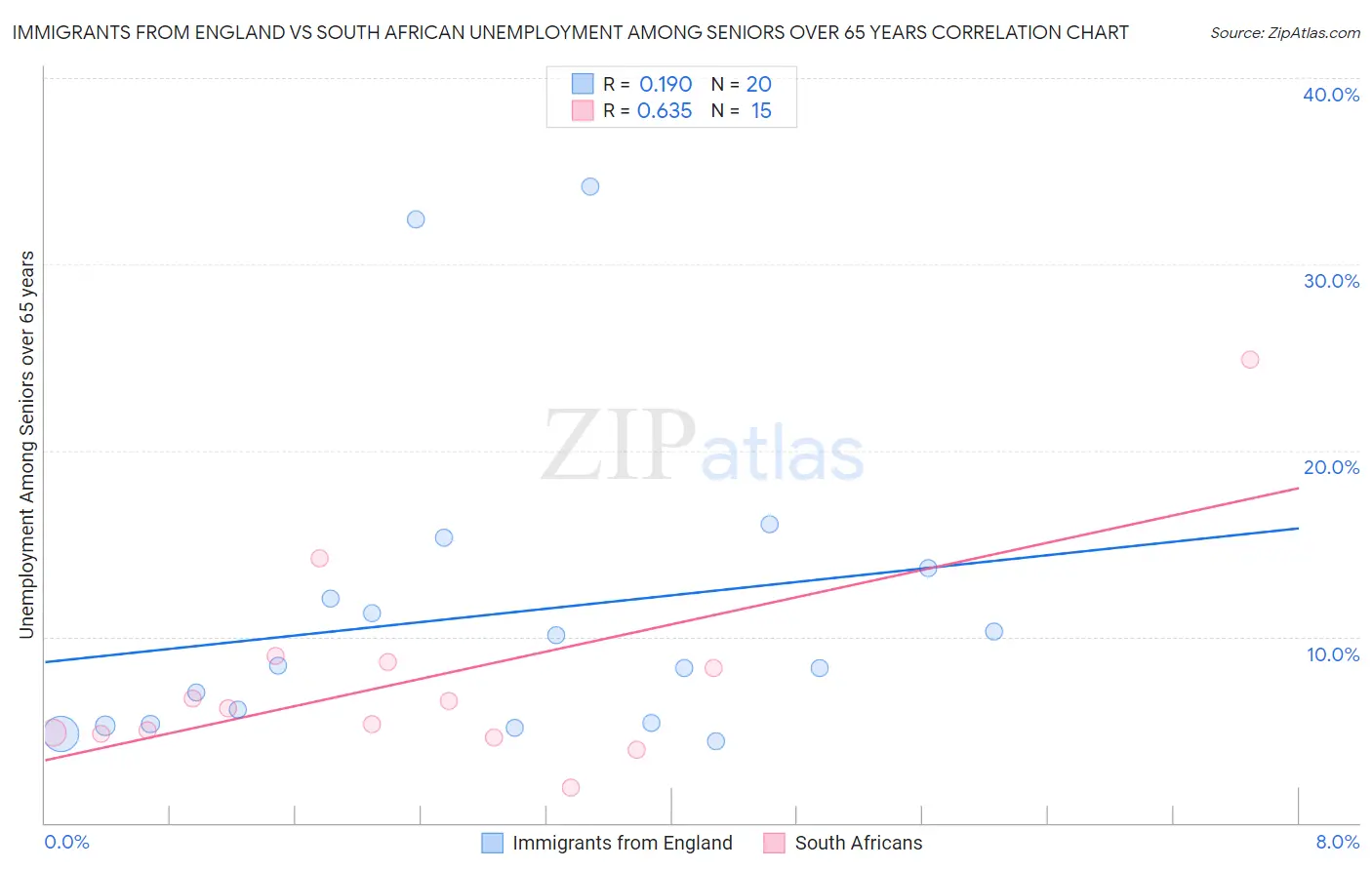Immigrants from England vs South African Unemployment Among Seniors over 65 years