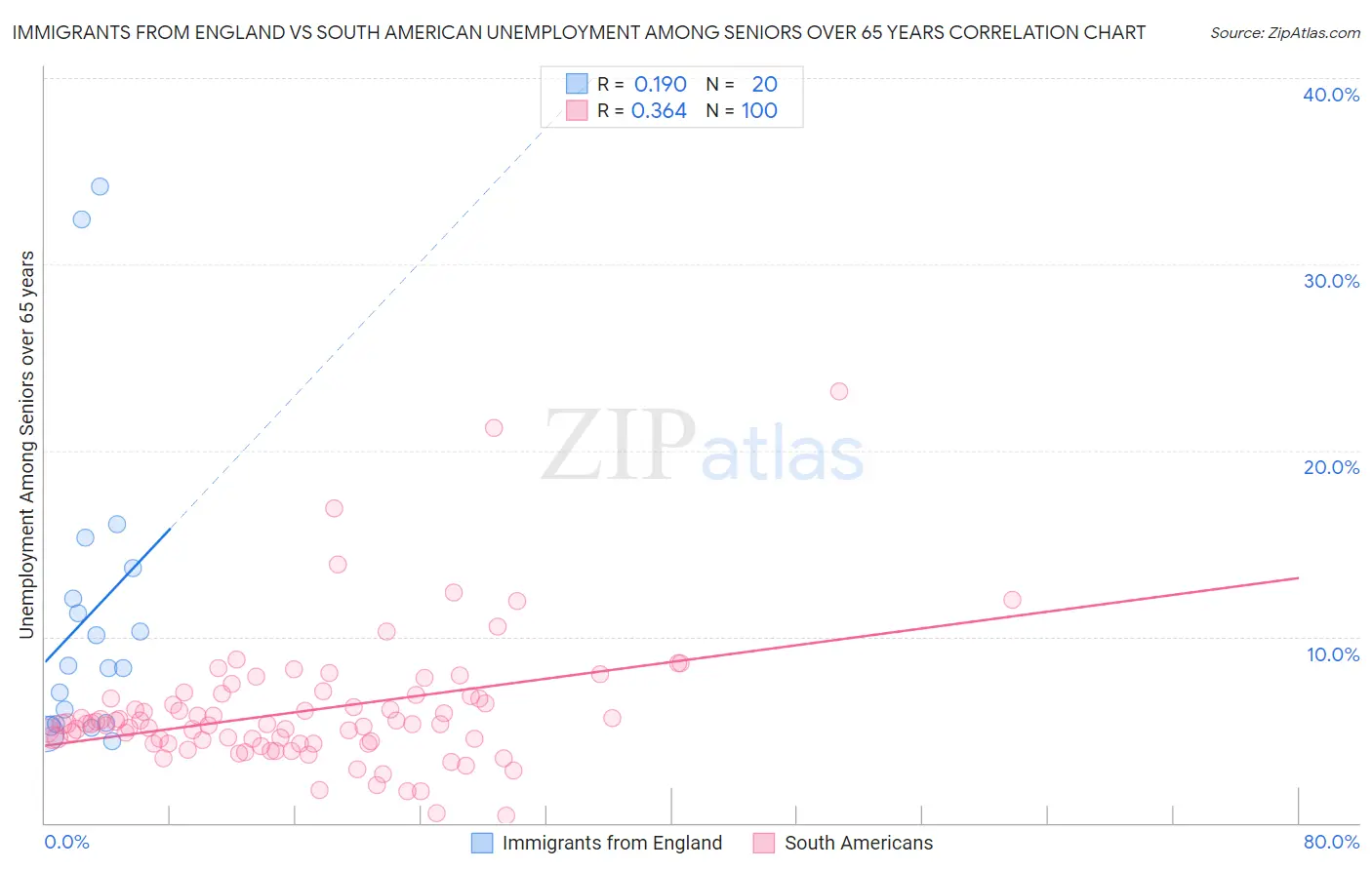 Immigrants from England vs South American Unemployment Among Seniors over 65 years