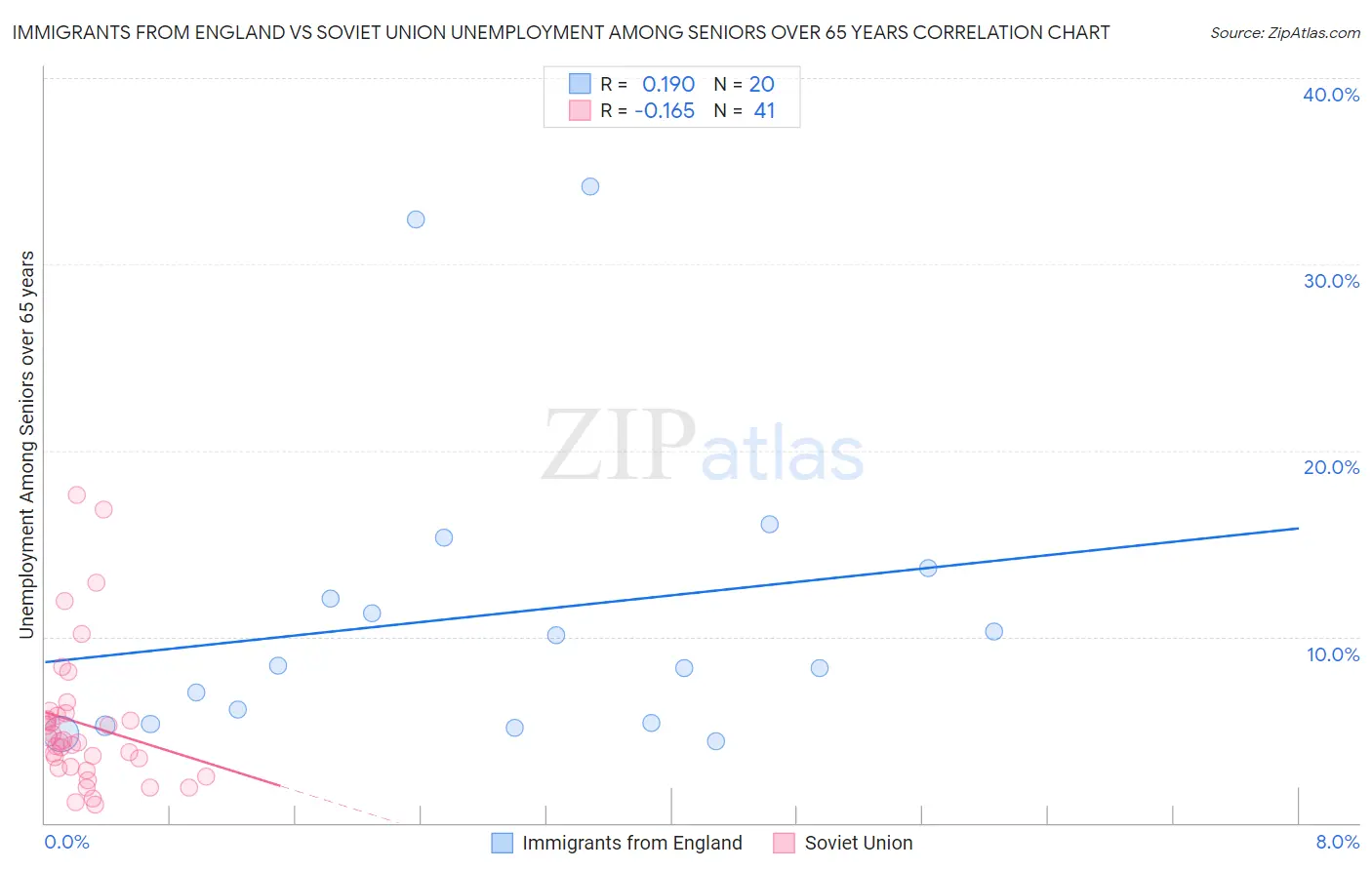 Immigrants from England vs Soviet Union Unemployment Among Seniors over 65 years