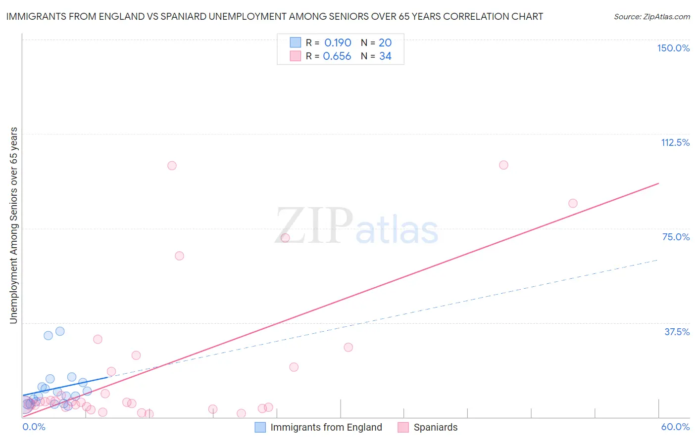 Immigrants from England vs Spaniard Unemployment Among Seniors over 65 years