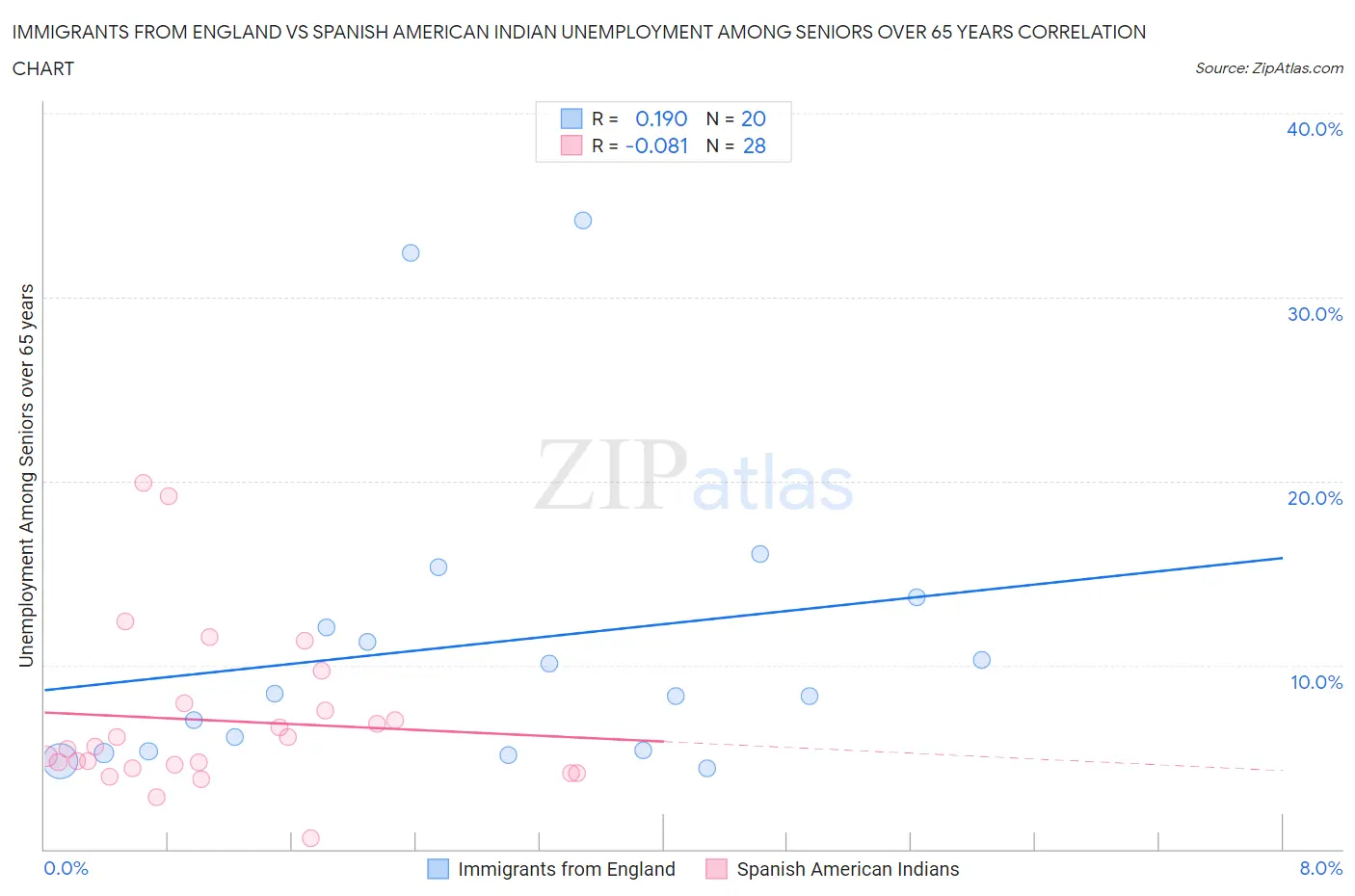 Immigrants from England vs Spanish American Indian Unemployment Among Seniors over 65 years